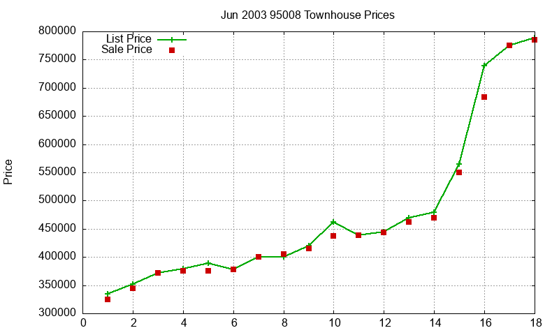 95008 Townhouses Just Sold 2003-06