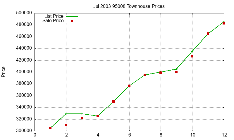 95008 Townhouses Just Sold 2003-07