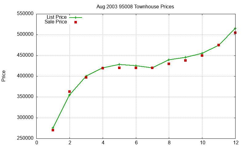 95008 Townhouses Just Sold 2003-08