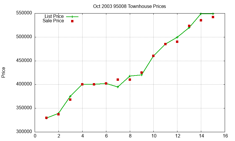 95008 Townhouses Just Sold 2003-10