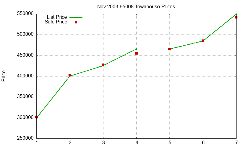95008 Townhouses Just Sold 2003-11