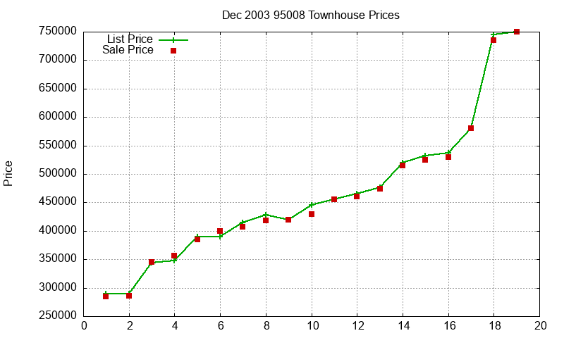 95008 Townhouses Just Sold 2003-12