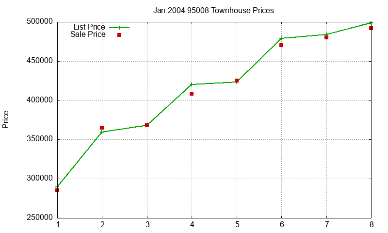 95008 Townhouses Just Sold 2004-01