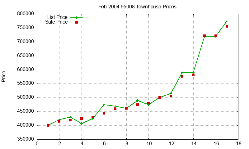 95008 Townhouses Just Sold 2004-02