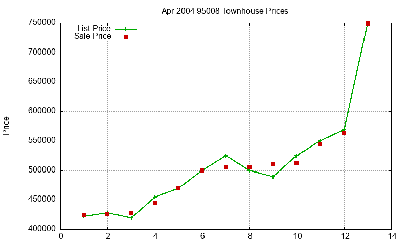 95008 Townhouses Just Sold 2004-04
