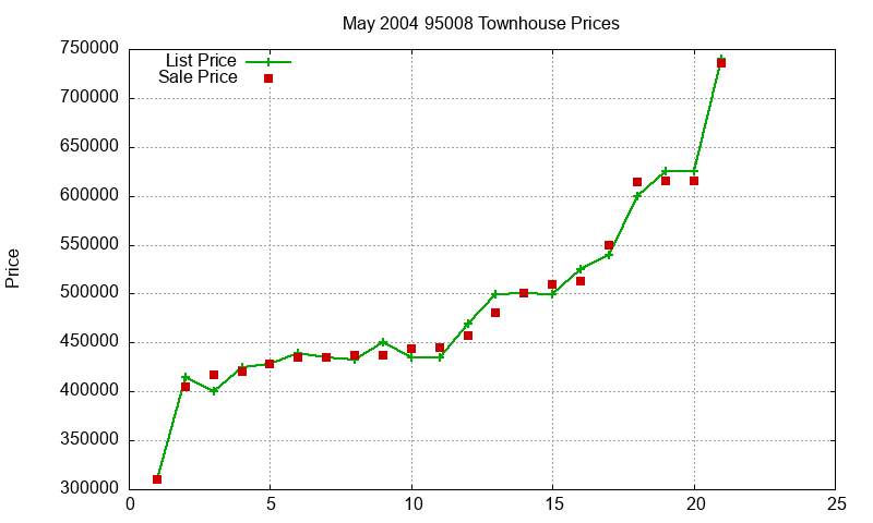 95008 Townhouses Just Sold 2004-05