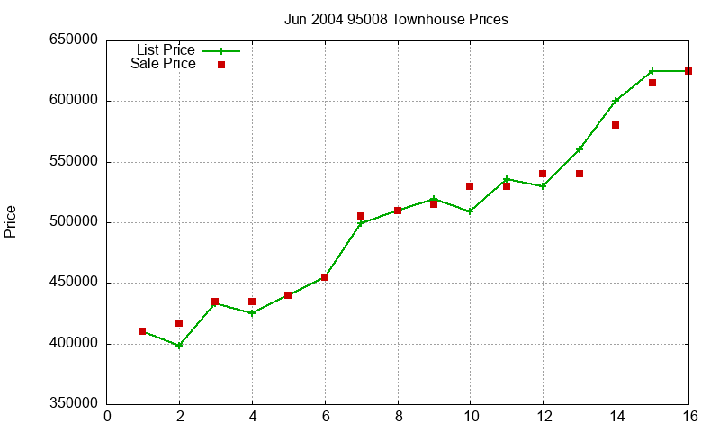 95008 Townhouses Just Sold 2004-06
