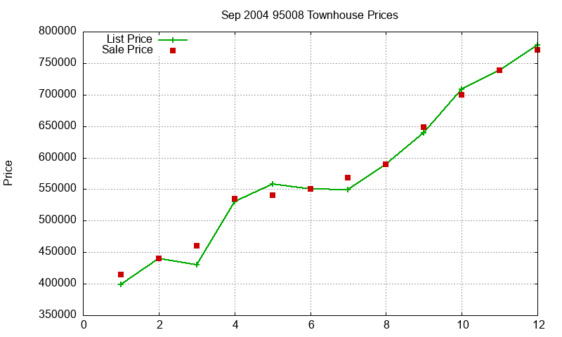 95008 Townhouses Just Sold 2004-09