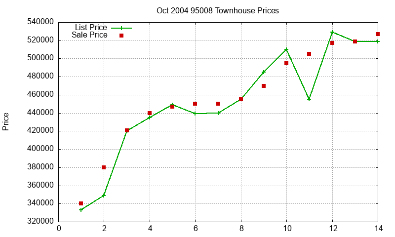 95008 Townhouses Just Sold 2004-10