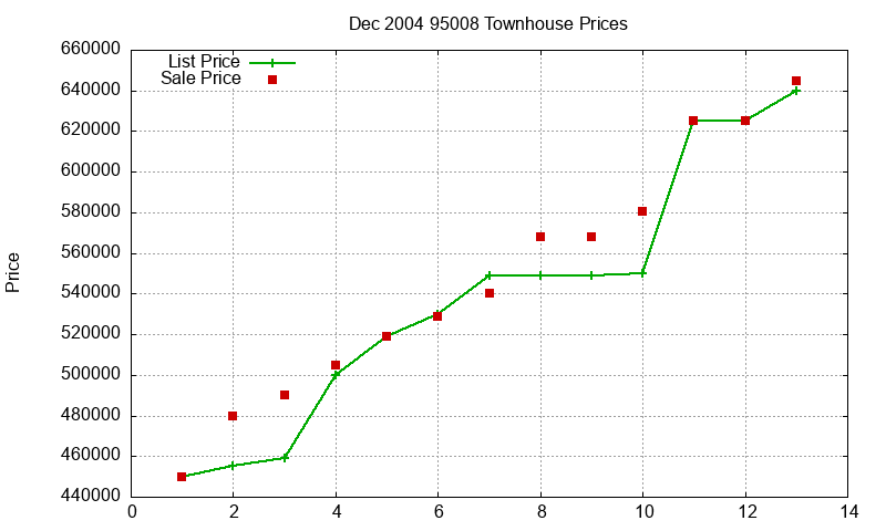 95008 Townhouses Just Sold 2004-12