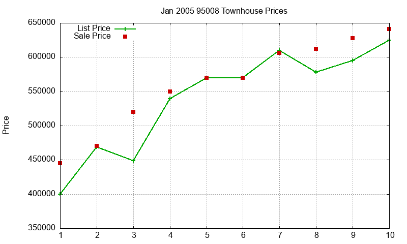 95008 Townhouses Just Sold 2005-01
