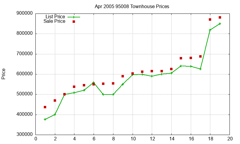 95008 Townhouses Just Sold 2005-04