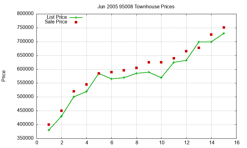 95008 Townhouses Just Sold 2005-06