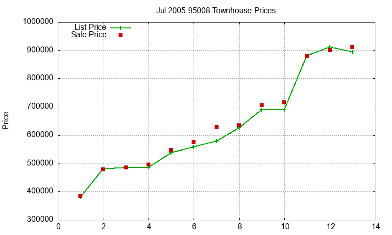 95008 Townhouses Just Sold 2005-07