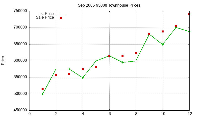 95008 Townhouses Just Sold 2005-09 95008 Townhouses Just Sold 2005-09