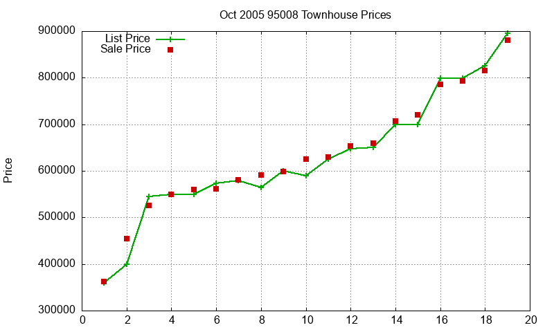 95008 Townhouses Just Sold 2005-10