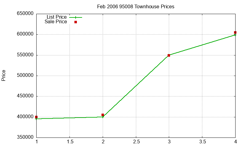 95008 Townhouses Just Sold 2006-02 95008 Townhouses Just Sold 2006-02