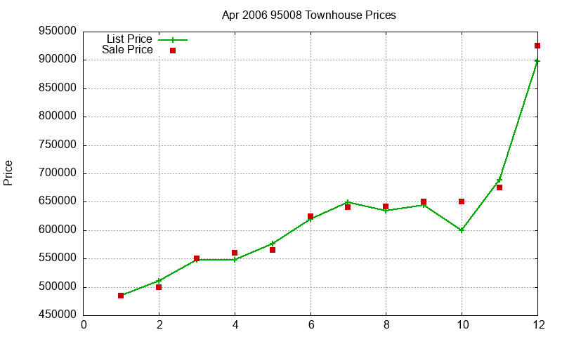 95008 Townhouses Just Sold 2006-04