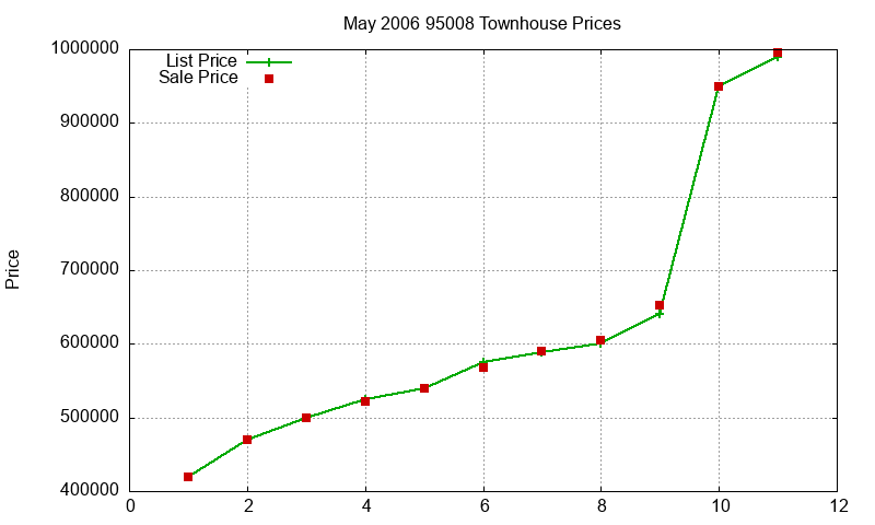 95008 Townhouses Just Sold 2006-05