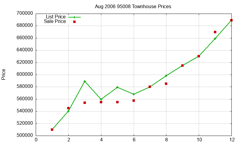 95008 Townhouses Just Sold 2006-08