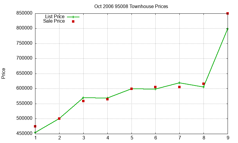 95008 Townhouses Just Sold 2006-10