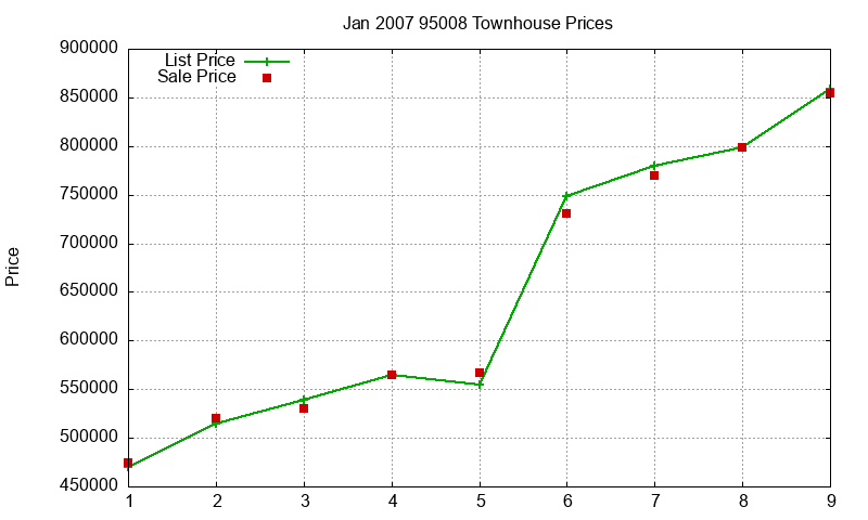 95008 Townhouses Just Sold 2007-01