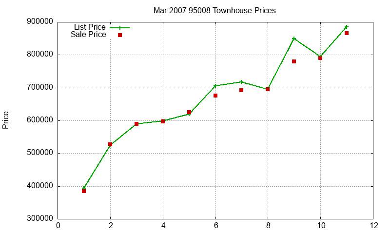 95008 Townhouses Just Sold 2007-03