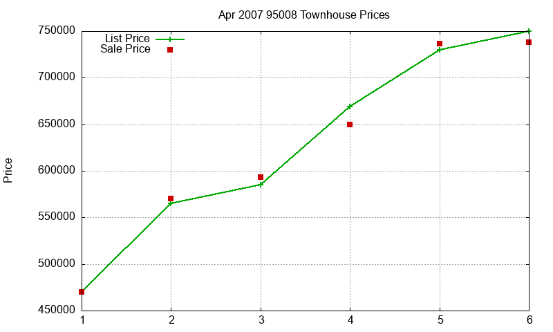 95008 Townhouses Just Sold 2007-04