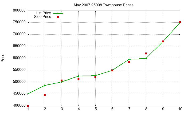 95008 Townhouses Just Sold 2007-05