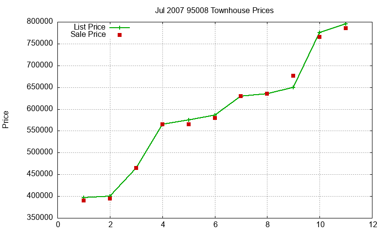 95008 Townhouses Just Sold 2007-07