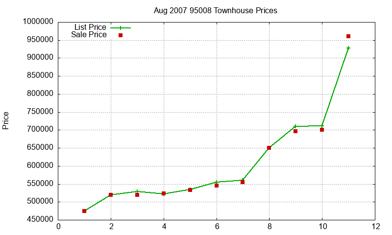 95008 Townhouses Just Sold 2007-08
