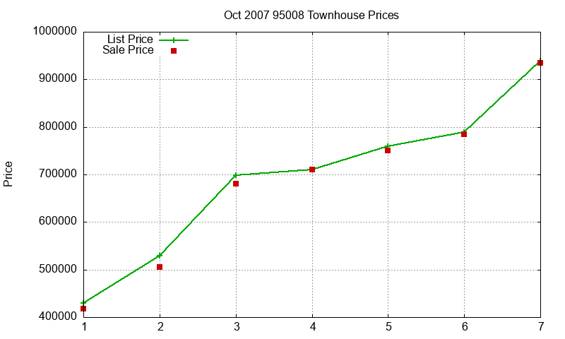95008 Townhouses Just Sold 2007-10