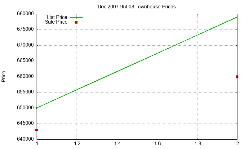95008 Townhouses Just Sold 2007-12