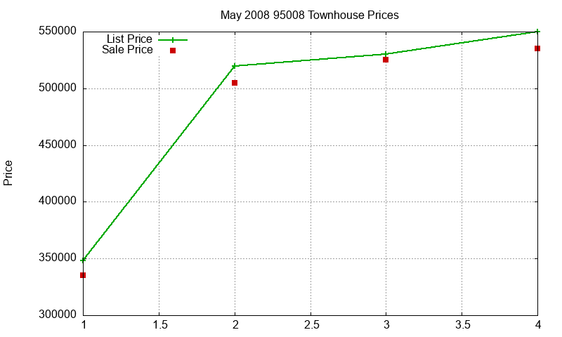 95008 Townhouses Just Sold 2008-05
