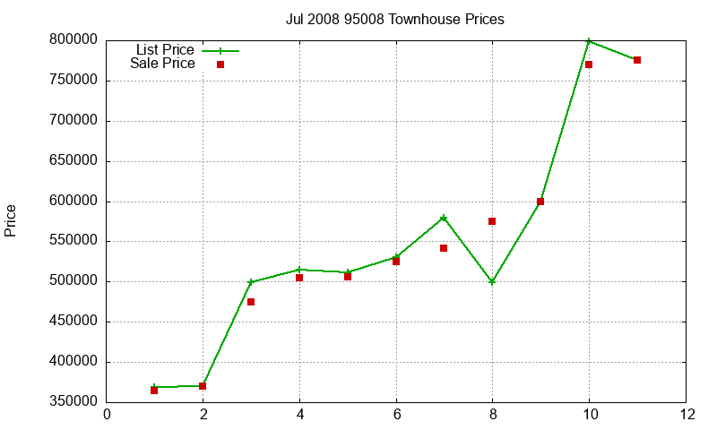 95008 Townhouses Just Sold 2008-07