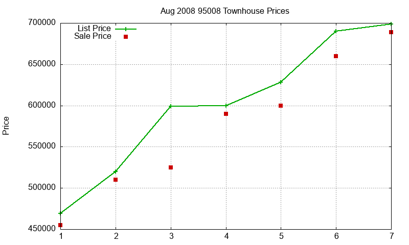 95008 Townhouses Just Sold 2008-08