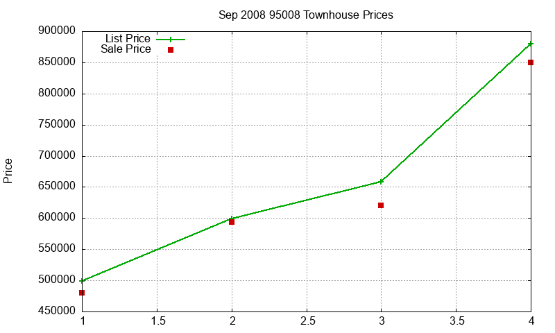 95008 Townhouses Just Sold 2008-09