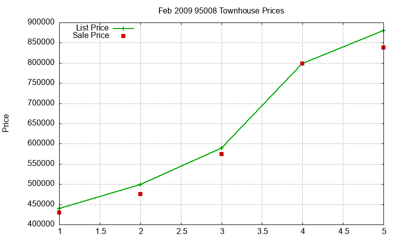 95008 Townhouses Just Sold 2009-02
