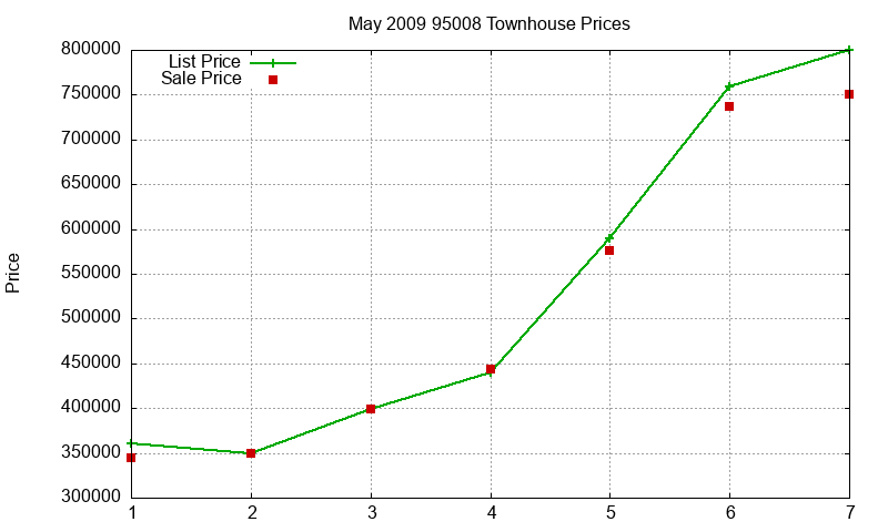 95008 Townhouses Just Sold 2009-05