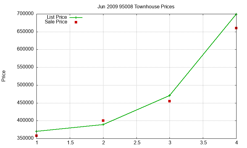 95008 Townhouses Just Sold 2009-06