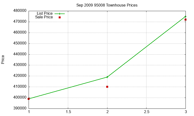 95008 Townhouses Just Sold 2009-09 95008 Townhouses Just Sold 2009-09