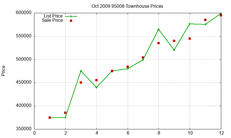 95008 Townhouses Just Sold 2009-10