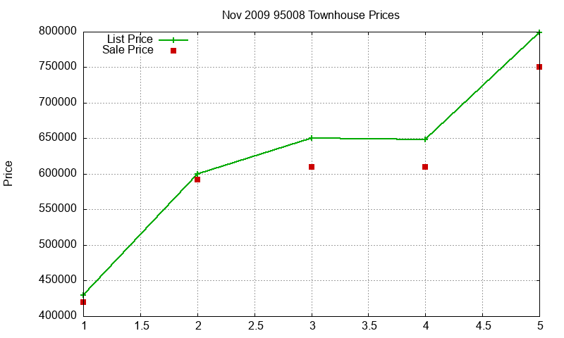 95008 Townhouses Just Sold 2009-11 95008 Townhouses Just Sold 2009-11