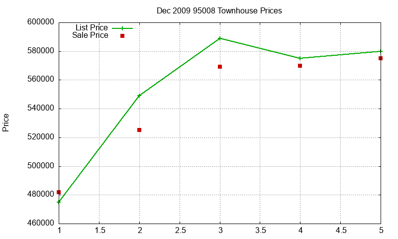 95008 Townhouses Just Sold 2009-12 95008 Townhouses Just Sold 2009-12