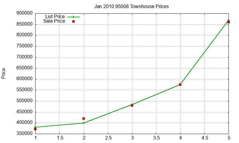 95008 Townhouses Just Sold 2010-01