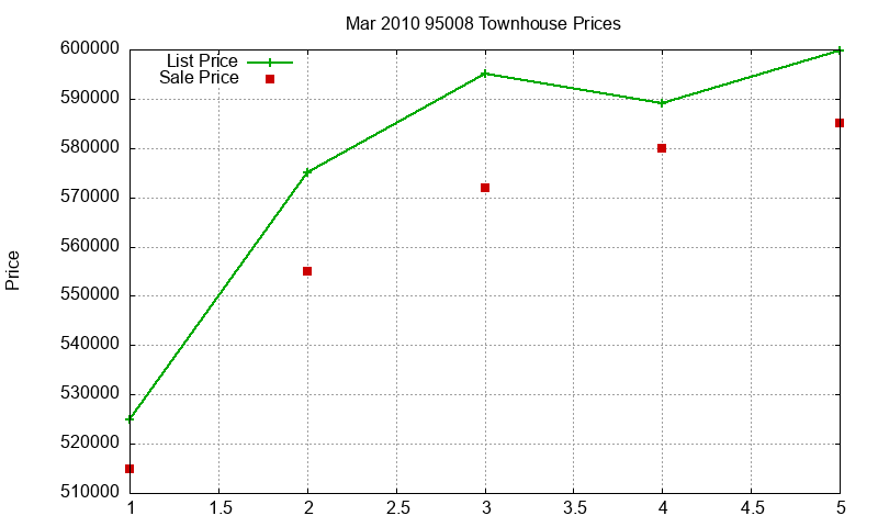 95008 Townhouses Just Sold 2010-03