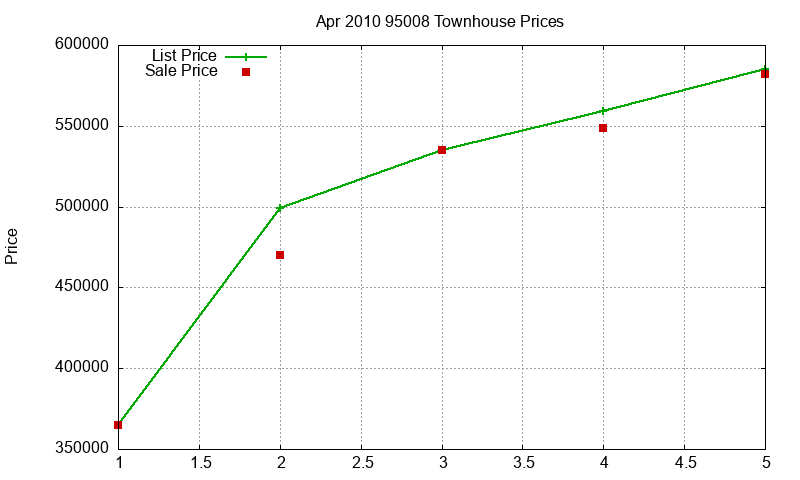 95008 Townhouses Just Sold 2010-04