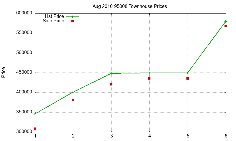 95008 Townhouses Just Sold 2010-08