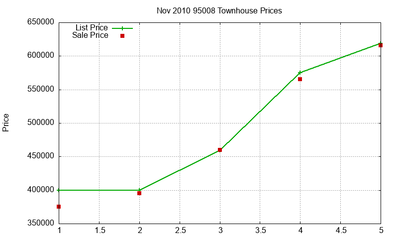 95008 Townhouses Just Sold 2010-11
