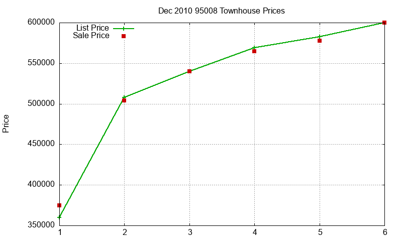 95008 Townhouses Just Sold 2010-12
